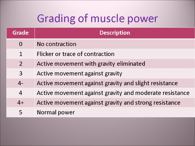 Grading of muscle power